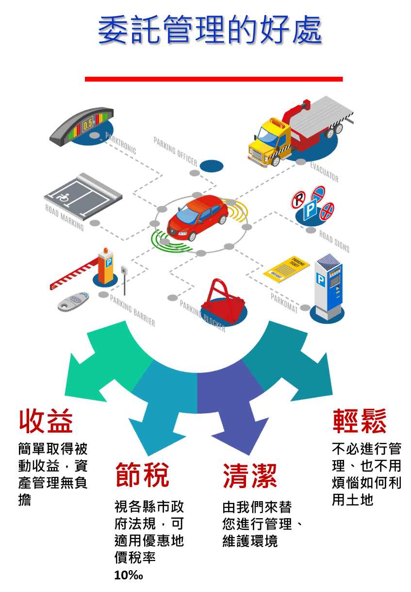 聯永物業股份有限公司 委託合作