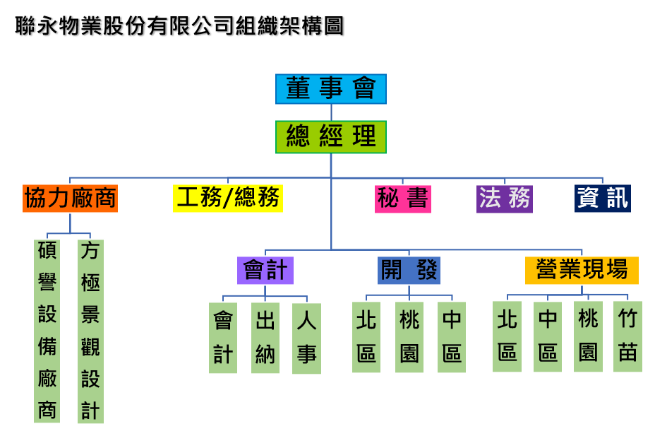 聯永物業股份有限公司 組織架構